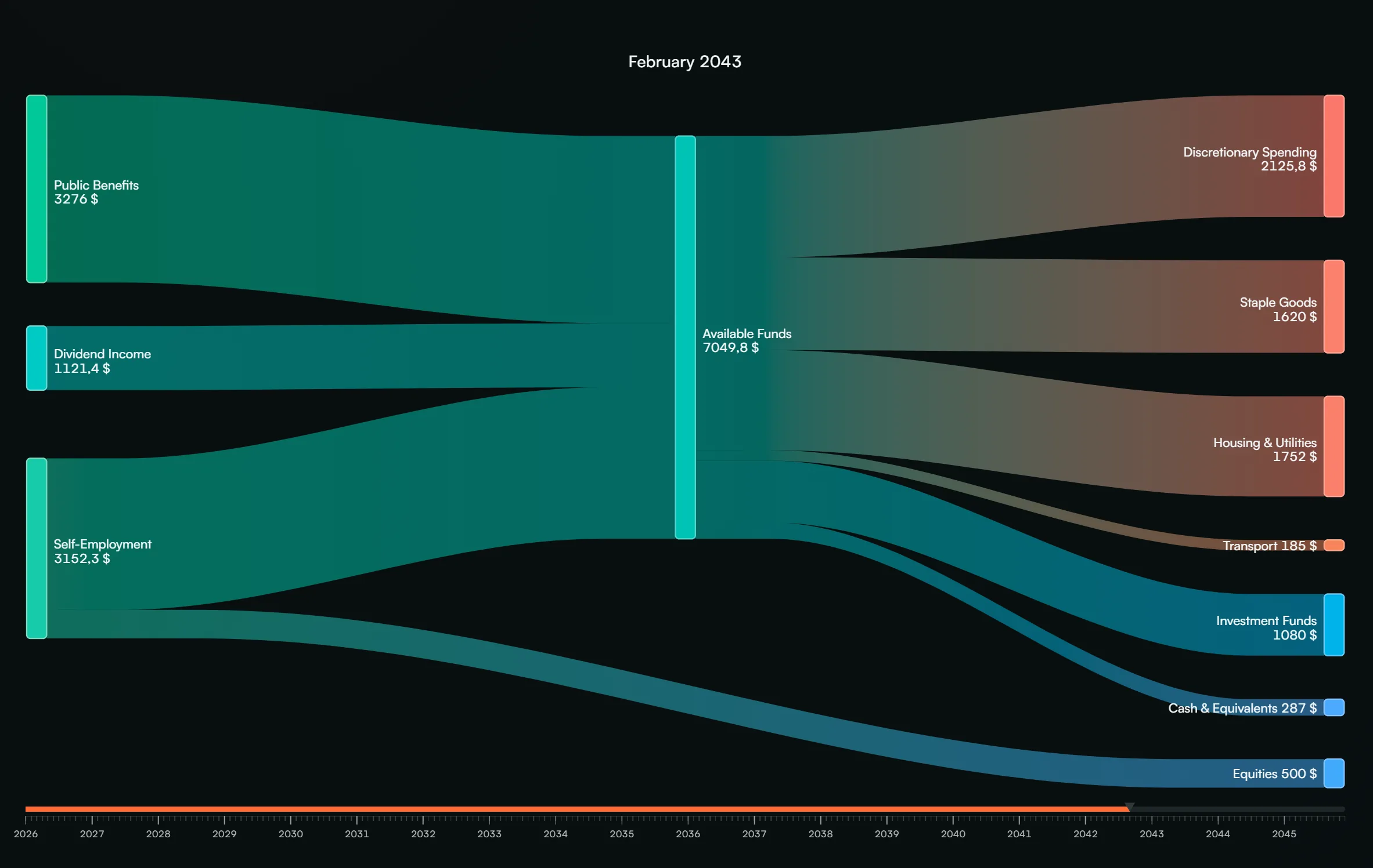 Fignis projection view showing cash distribution results after allocation rules run